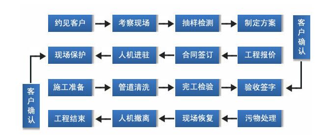 酒店烟道清洗流程